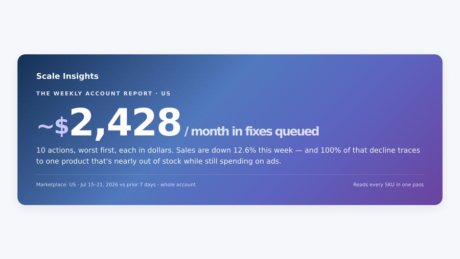 Scale Insights weekly account report — ~$2,428 a month in fixes queued