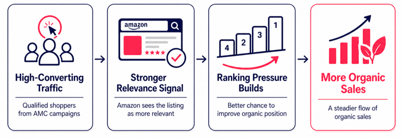 ranking-pressure-organic-sales-1